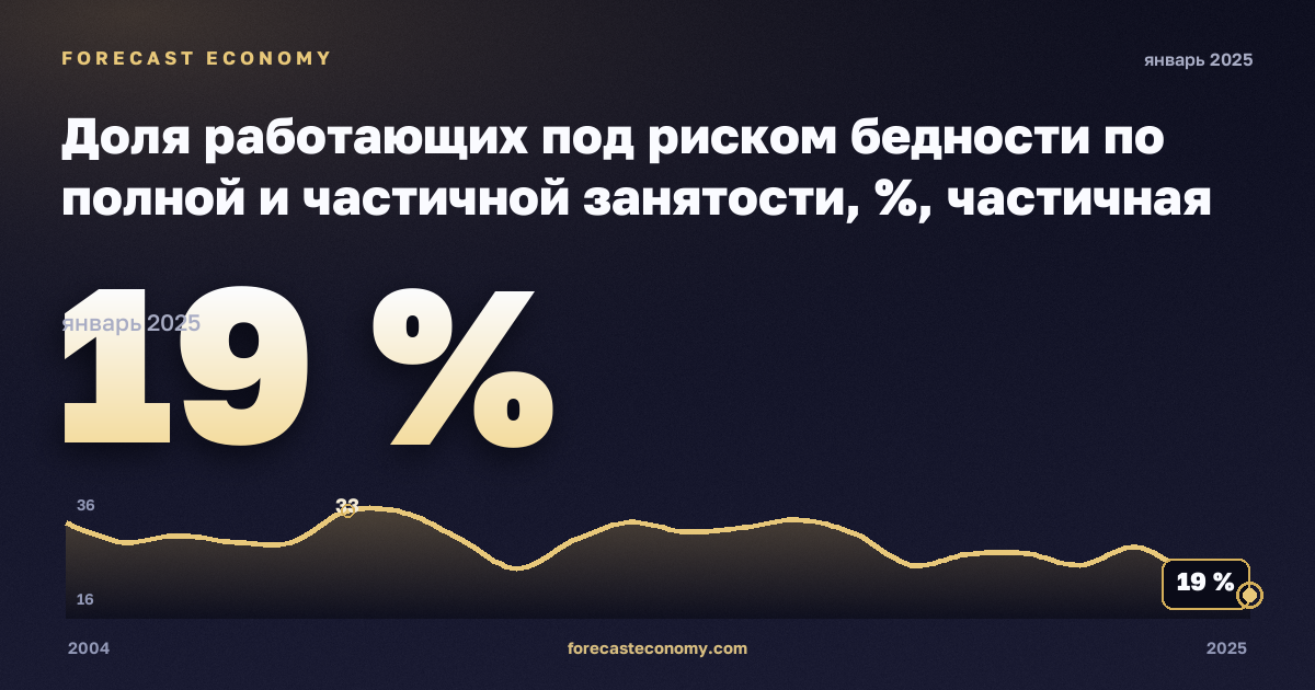 Доля работающих под риском бедности по полной и частичной занятости, %, частичная занятость в Португалии: график динамики 2004–2025, последнее значение 19 %, источник Евростат