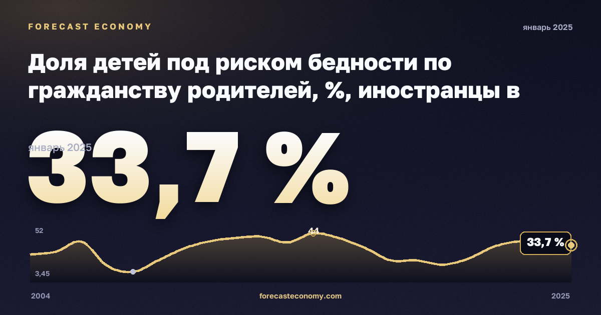Доля детей под риском бедности по гражданству родителей, %, иностранцы в Португалии: график динамики 2004–2025, последнее значение 33,7 %, источник Евростат