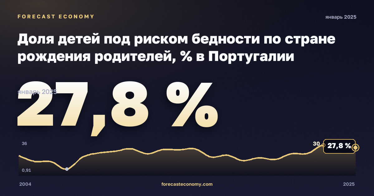 Доля детей под риском бедности по стране рождения родителей, % в Португалии: график динамики 2004–2025, последнее значение 27,8 %, источник Евростат