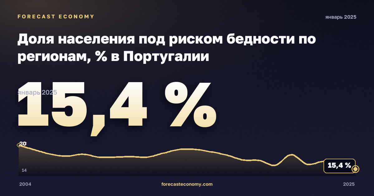 Доля населения под риском бедности по регионам, % в Португалии: график динамики 2004–2025, последнее значение 15,4 %, источник Евростат
