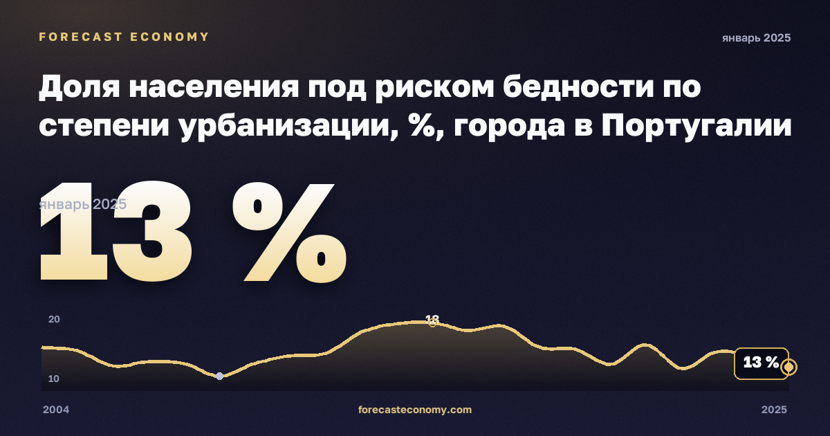 Доля населения под риском бедности по степени урбанизации, %, города в Португалии: график динамики 2004–2025, последнее значение 13 %, источник Евростат