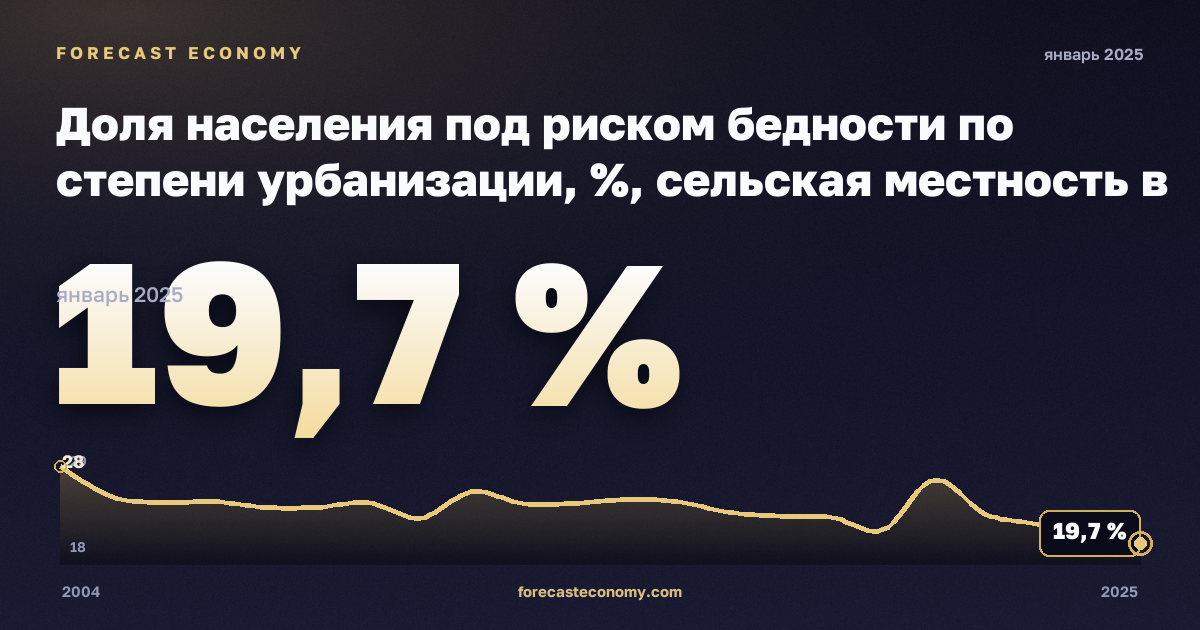 Доля населения под риском бедности по степени урбанизации, %, сельская местность в Португалии: график динамики 2004–2025, последнее значение 19,7 %, источник Евростат