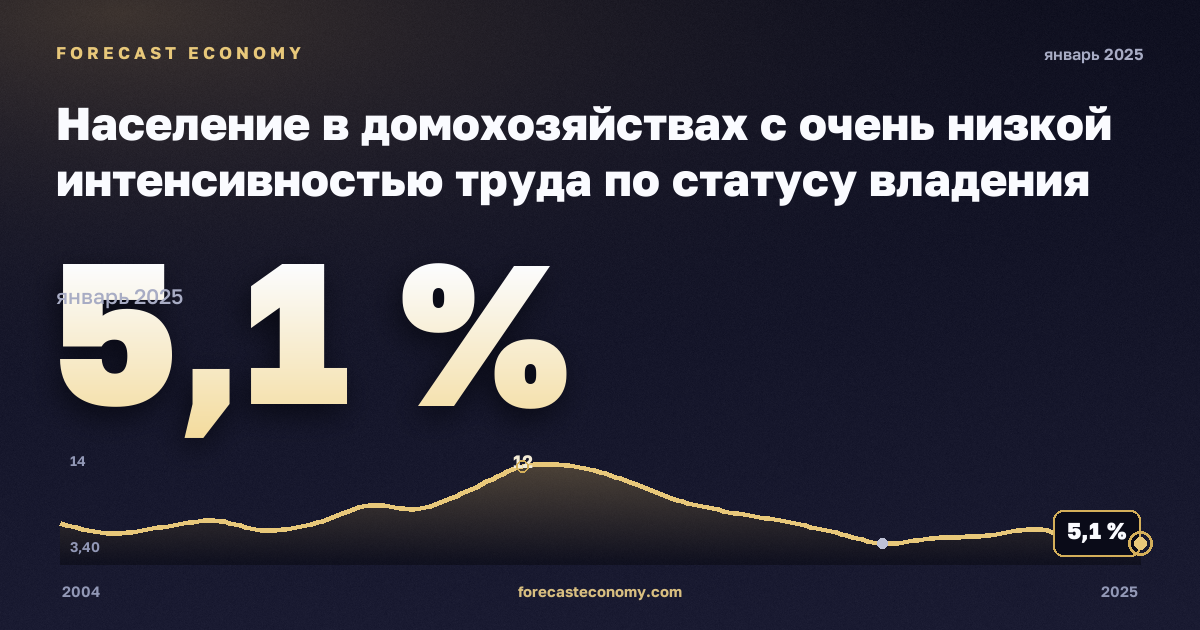 Население в домохозяйствах с очень низкой интенсивностью труда по статусу владения жильём, % в Португалии: график динамики 2004–2025, последнее значение 5,1 %, источник Евростат