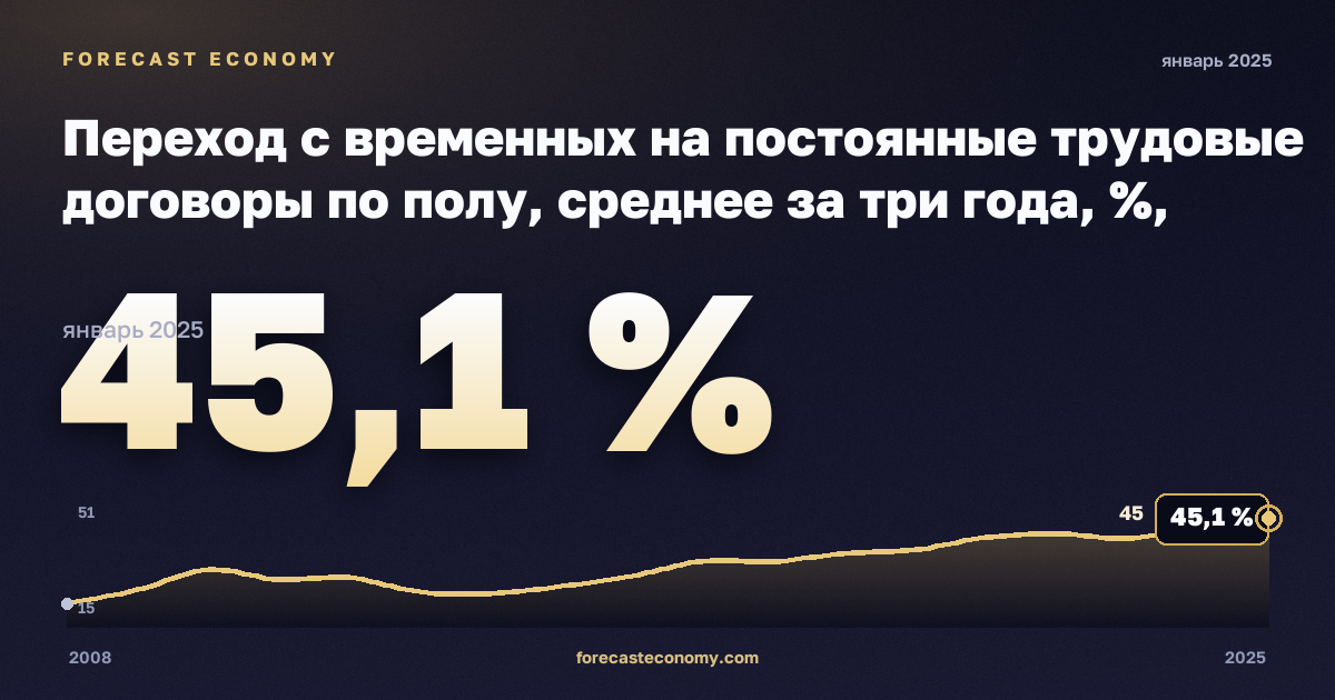Переход с временных на постоянные трудовые договоры по полу, среднее за три года, %, мужчины в Португалии: график динамики 2008–2025, последнее значение 45,1 %, источник Евростат