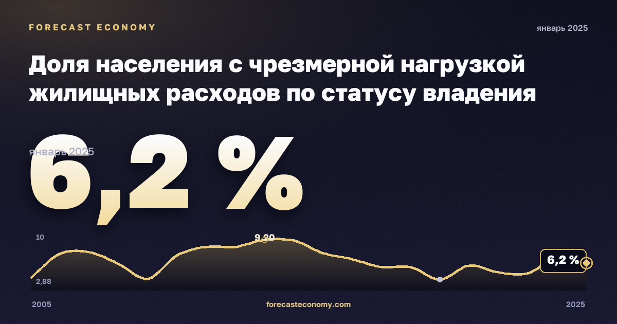 Доля населения с чрезмерной нагрузкой жилищных расходов по статусу владения жильём, % в Португалии: график динамики 2005–2025, последнее значение 6,2 %, источник Евростат