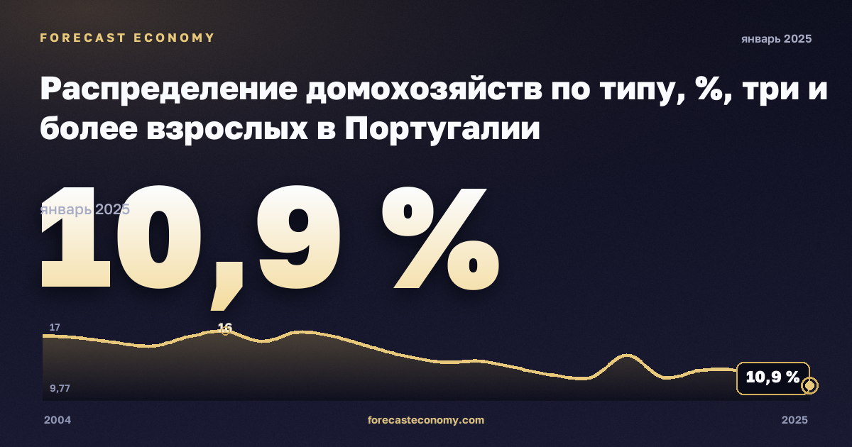 Распределение домохозяйств по типу, %, три и более взрослых в Португалии: график динамики 2004–2025, последнее значение 10,9 %, источник Евростат