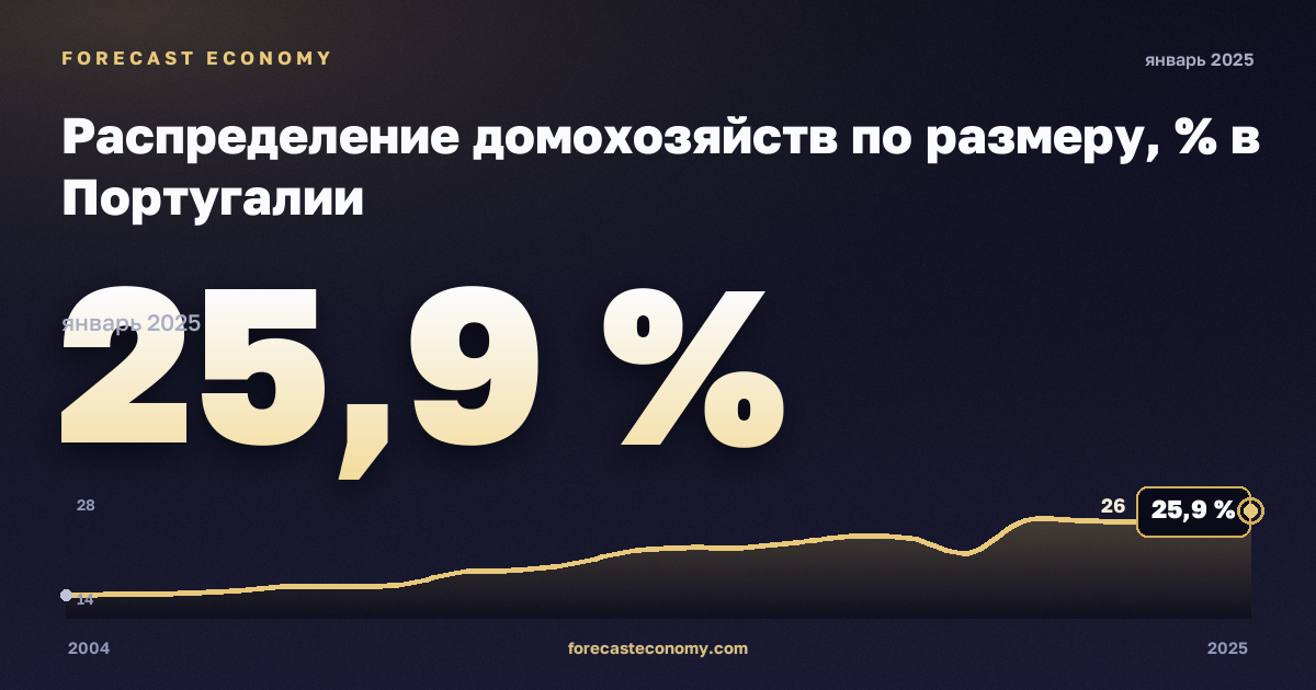 Распределение домохозяйств по размеру, % в Португалии: график динамики 2004–2025, последнее значение 25,9 %, источник Евростат
