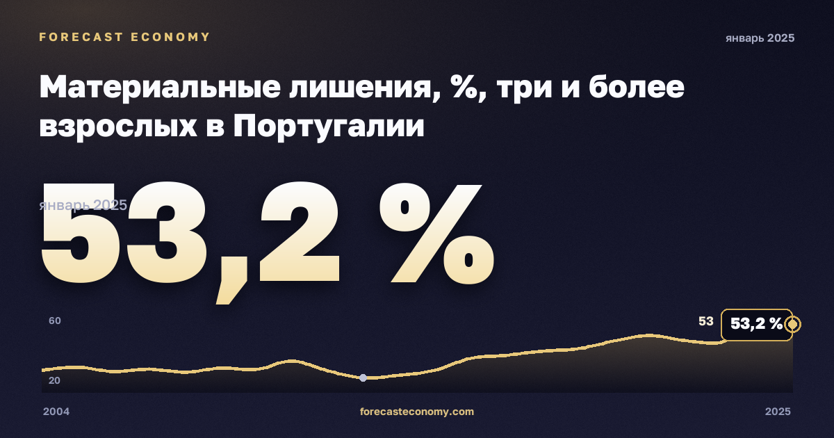 Материальные лишения, %, три и более взрослых в Португалии: график динамики 2004–2025, последнее значение 53,2 %, источник Евростат