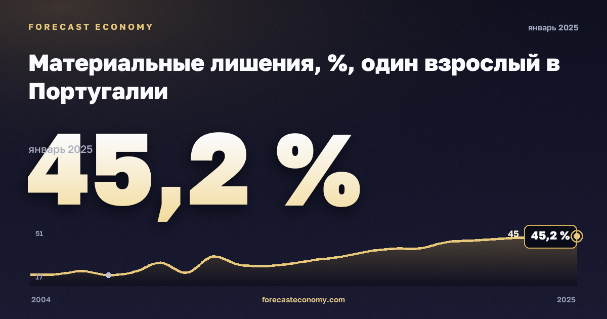 Материальные лишения, %, один взрослый в Португалии: график динамики 2004–2025, последнее значение 45,2 %, источник Евростат