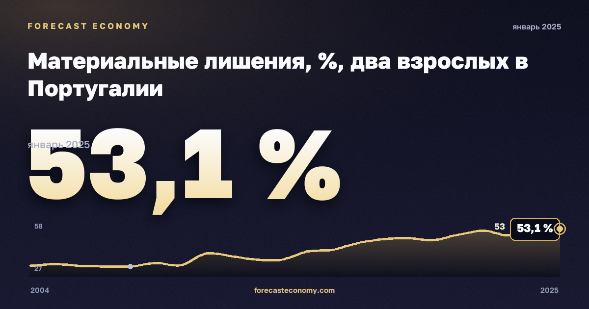 Материальные лишения, %, два взрослых в Португалии: график динамики 2004–2025, последнее значение 53,1 %, источник Евростат