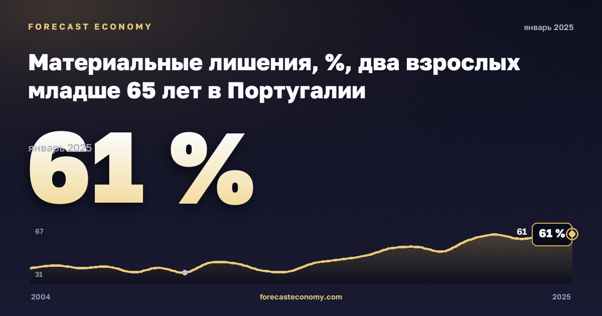 Материальные лишения, %, два взрослых младше 65 лет в Португалии: график динамики 2004–2025, последнее значение 61 %, источник Евростат