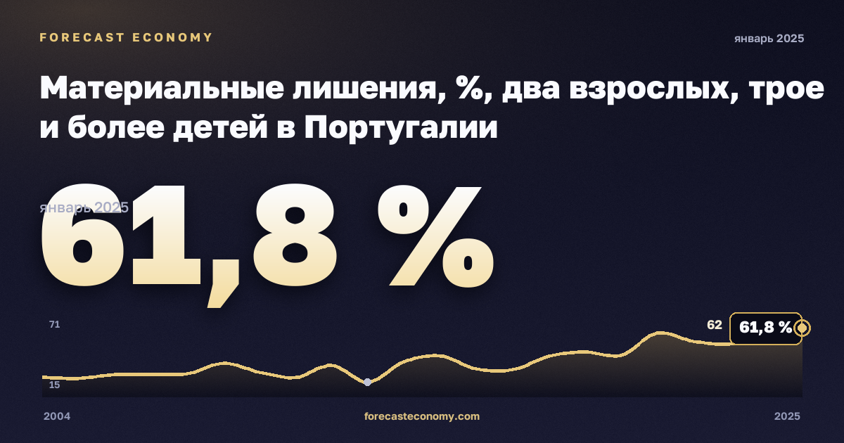 Материальные лишения, %, два взрослых, трое и более детей в Португалии: график динамики 2004–2025, последнее значение 61,8 %, источник Евростат