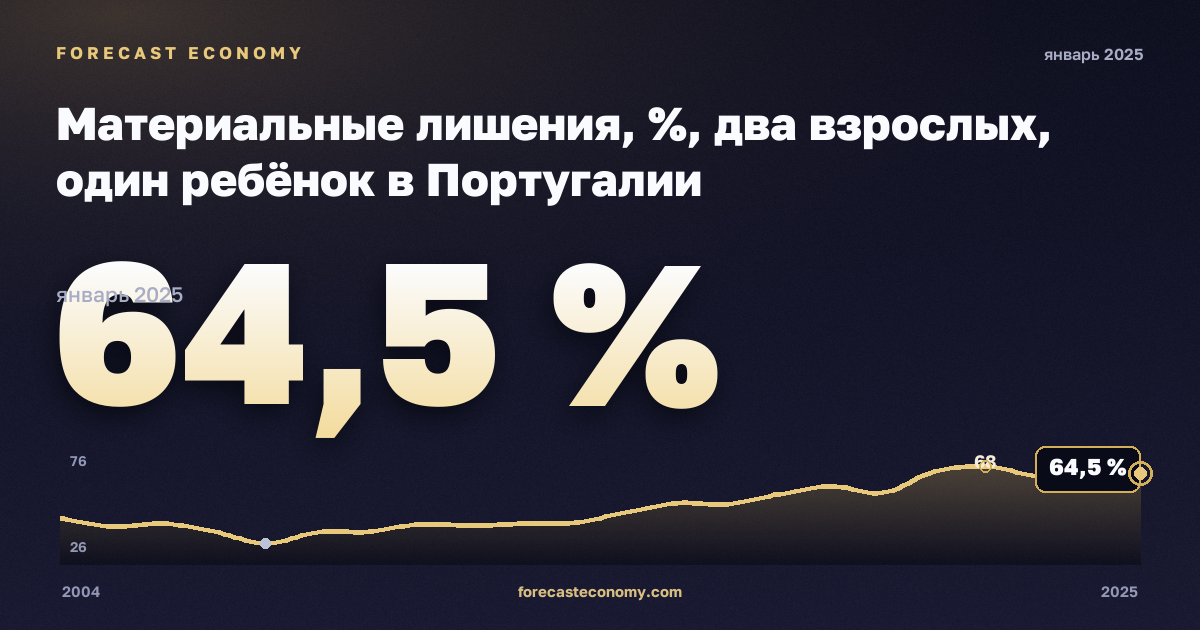Материальные лишения, %, два взрослых, один ребёнок в Португалии: график динамики 2004–2025, последнее значение 64,5 %, источник Евростат