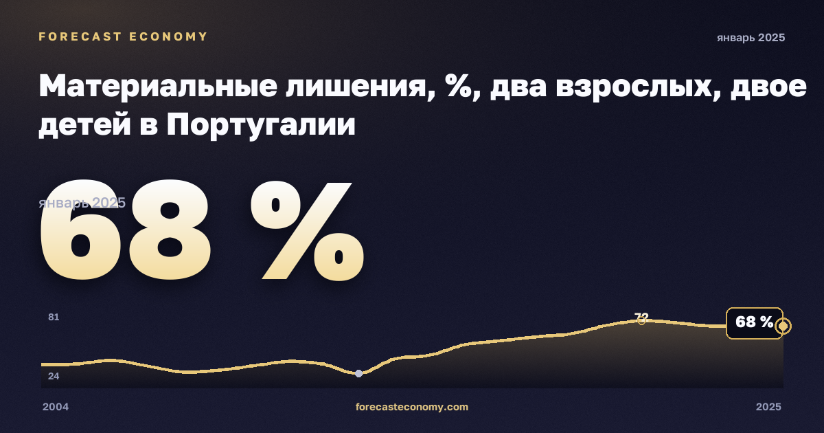 Материальные лишения, %, два взрослых, двое детей в Португалии: график динамики 2004–2025, последнее значение 68 %, источник Евростат