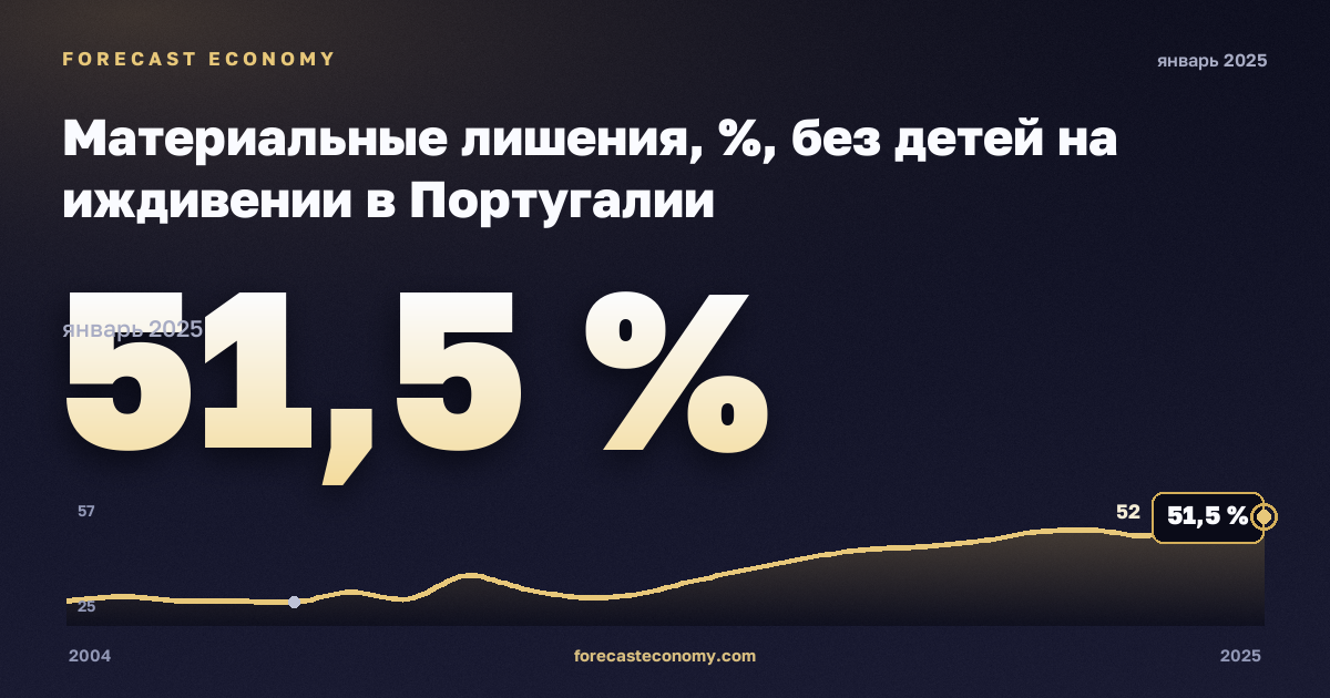Материальные лишения, %, без детей на иждивении в Португалии: график динамики 2004–2025, последнее значение 51,5 %, источник Евростат
