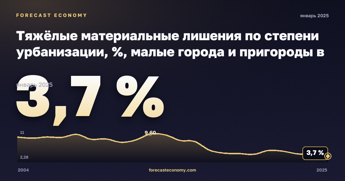 Тяжёлые материальные лишения по степени урбанизации, %, малые города и пригороды в Португалии: график динамики 2004–2025, последнее значение 3,7 %, источник Евростат
