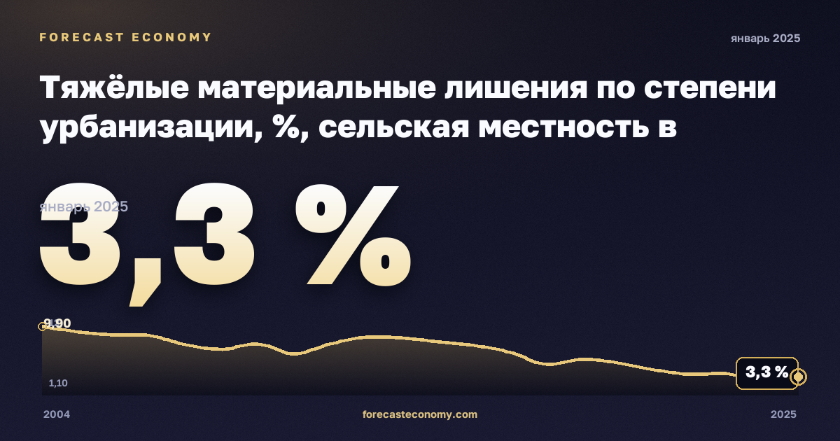 Тяжёлые материальные лишения по степени урбанизации, %, сельская местность в Португалии: график динамики 2004–2025, последнее значение 3,3 %, источник Евростат