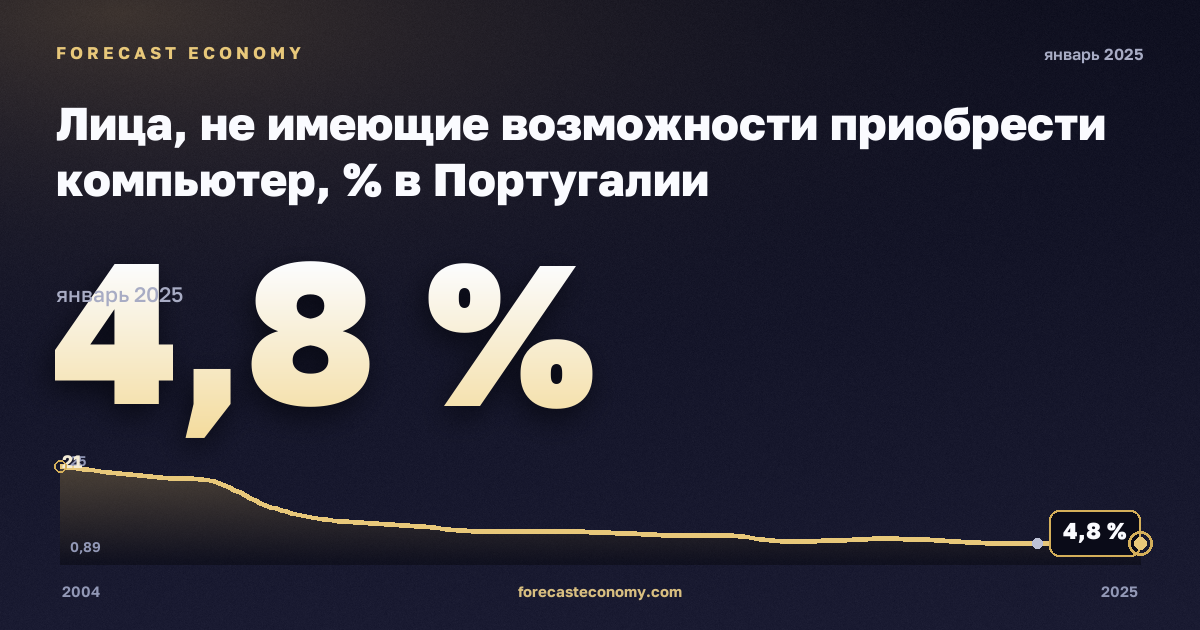 Лица, не имеющие возможности приобрести компьютер, % в Португалии: график динамики 2004–2025, последнее значение 4,8 %, источник Евростат