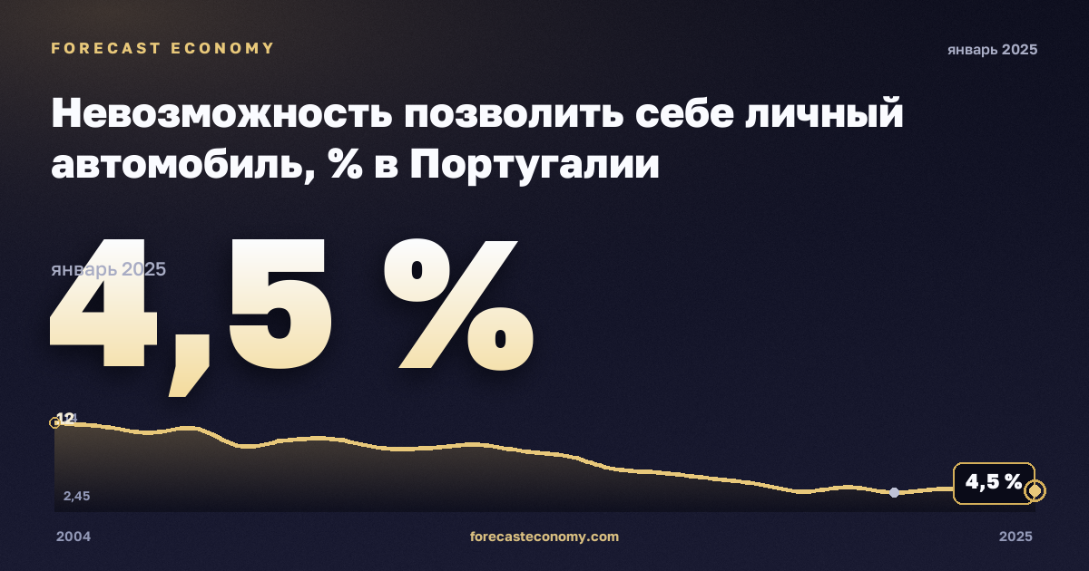 Невозможность позволить себе личный автомобиль, % в Португалии: график динамики 2004–2025, последнее значение 4,5 %, источник Евростат