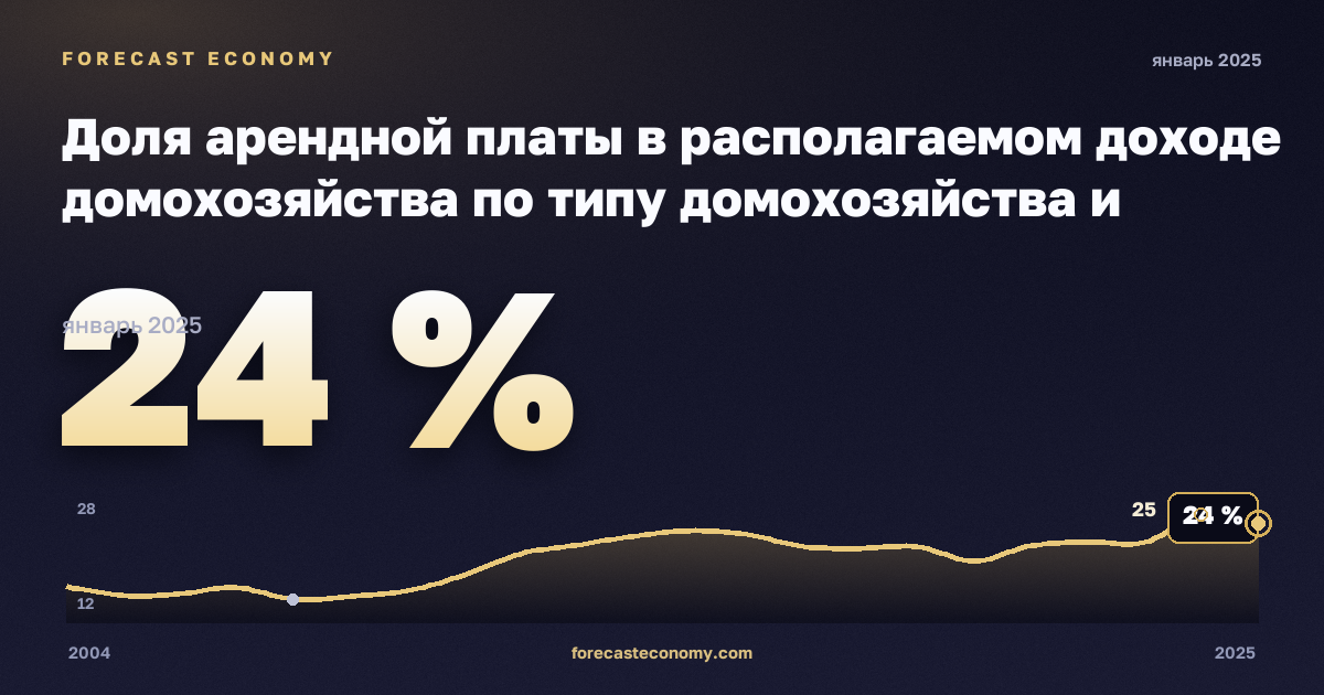 Доля арендной платы в располагаемом доходе домохозяйства по типу домохозяйства и группе дохода, % в Португалии: график динамики 2004–2025, последнее значение 24 %, источник Евростат