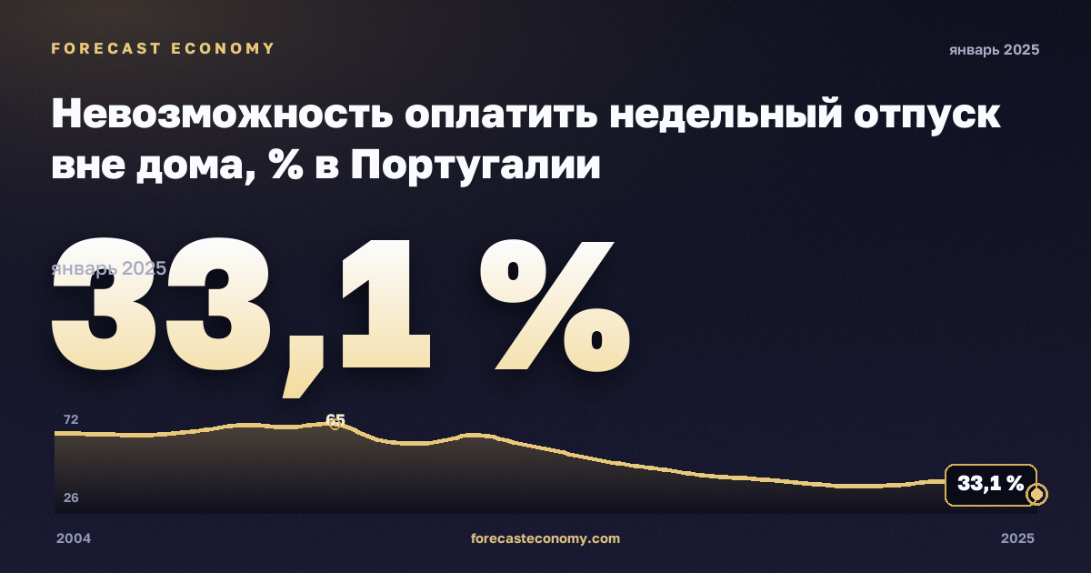 Невозможность оплатить недельный отпуск вне дома, % в Португалии: график динамики 2004–2025, последнее значение 33,1 %, источник Евростат
