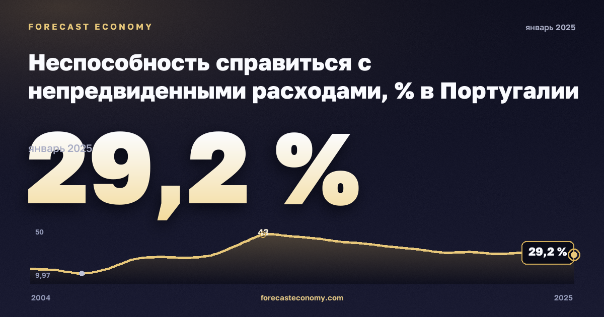 Неспособность справиться с непредвиденными расходами, % в Португалии: график динамики 2004–2025, последнее значение 29,2 %, источник Евростат