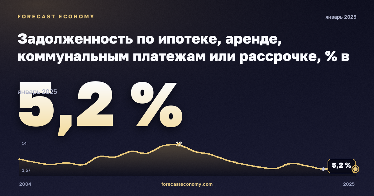 Задолженность по ипотеке, аренде, коммунальным платежам или рассрочке, % в Португалии: график динамики 2004–2025, последнее значение 5,2 %, источник Евростат