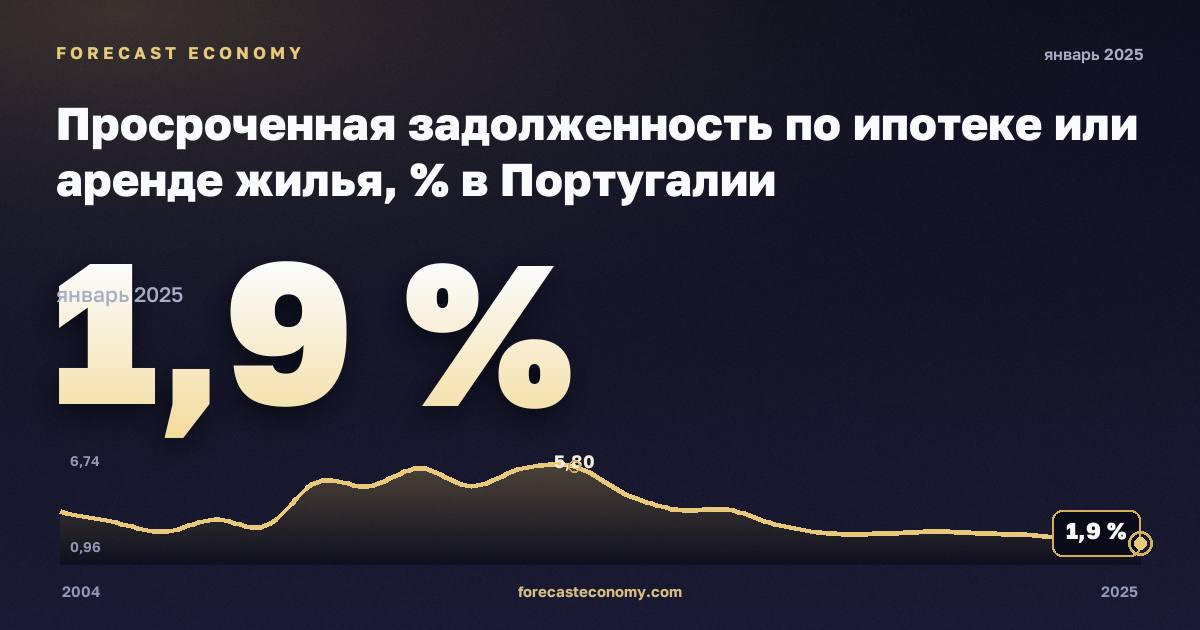 Просроченная задолженность по ипотеке или аренде жилья, % в Португалии: график динамики 2004–2025, последнее значение 1,9 %, источник Евростат