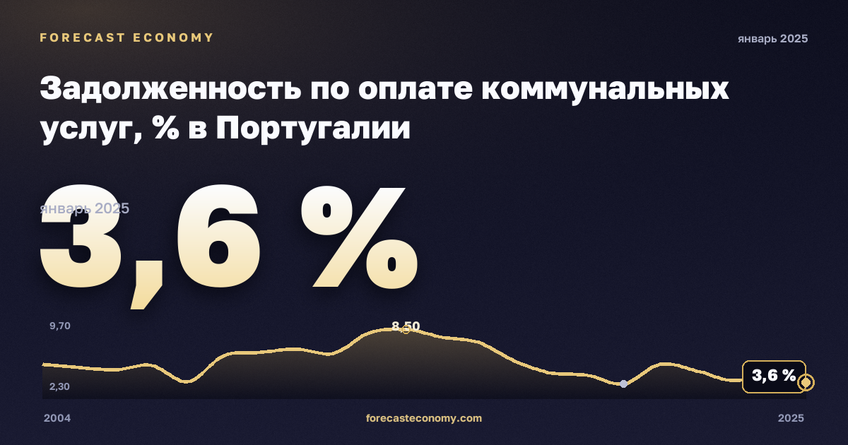 Задолженность по оплате коммунальных услуг, % в Португалии: график динамики 2004–2025, последнее значение 3,6 %, источник Евростат