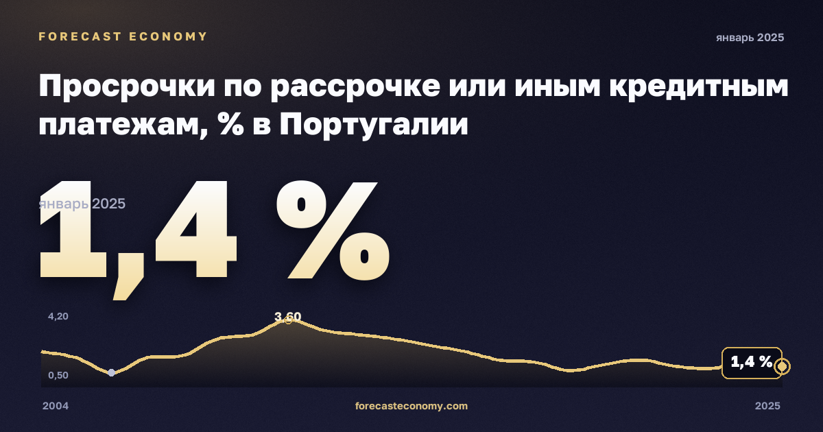 Просрочки по рассрочке или иным кредитным платежам, % в Португалии: график динамики 2004–2025, последнее значение 1,4 %, источник Евростат