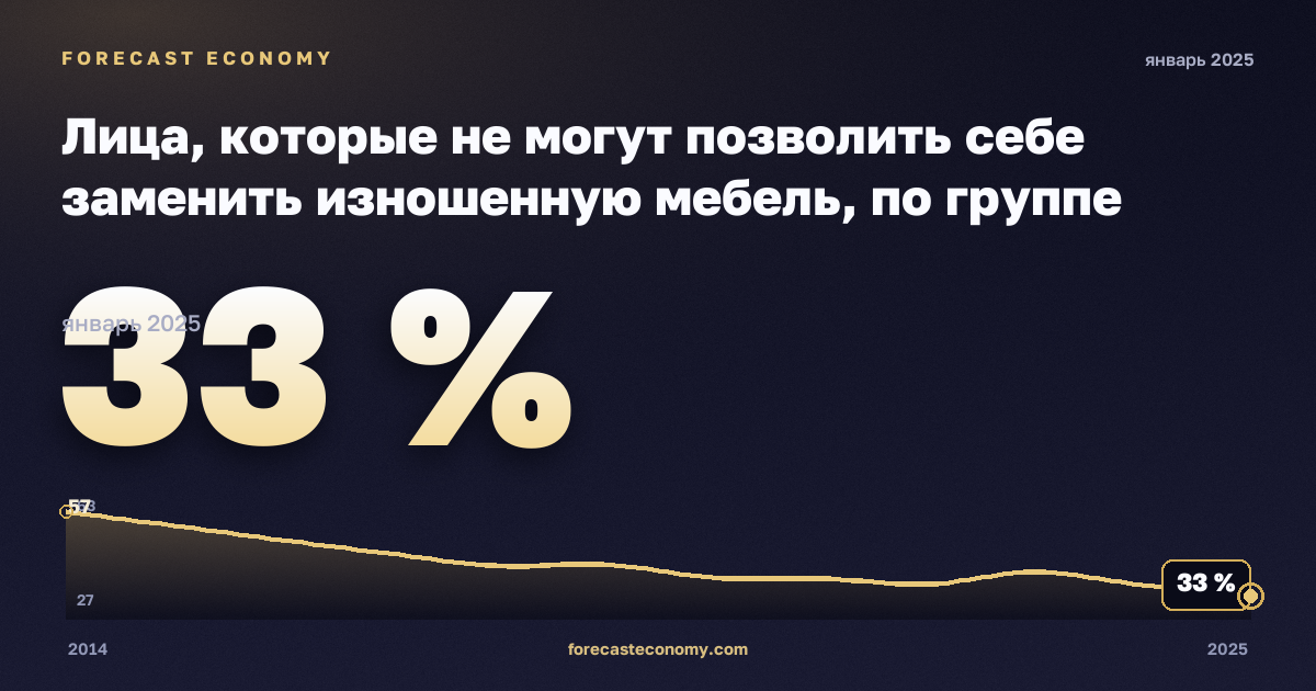 Лица, которые не могут позволить себе заменить изношенную мебель, по группе дохода и типу домохозяйства, % в Португалии: график динамики 2014–2025, последнее значение 33 %, источник Евростат