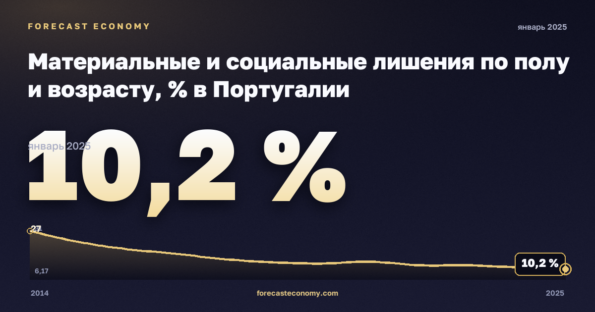 Материальные и социальные лишения по полу и возрасту, % в Португалии: график динамики 2014–2025, последнее значение 10,2 %, источник Евростат