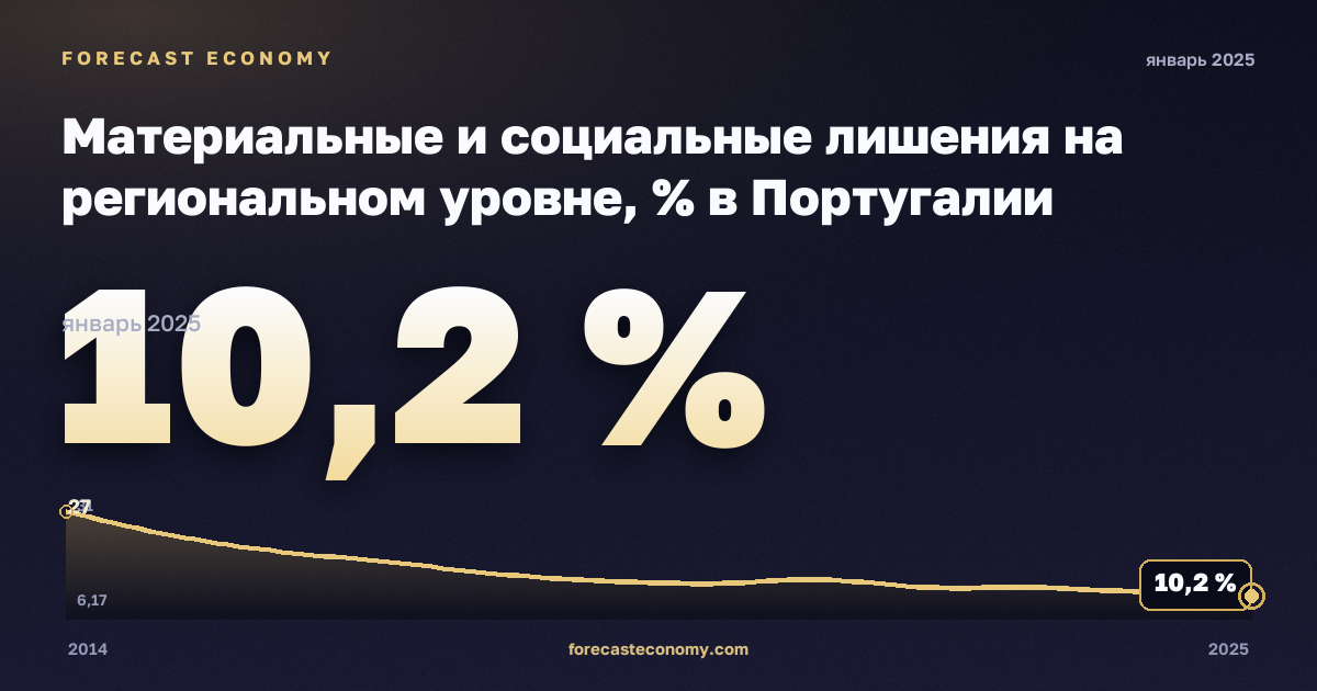Материальные и социальные лишения на региональном уровне, % в Португалии: график динамики 2014–2025, последнее значение 10,2 %, источник Евростат