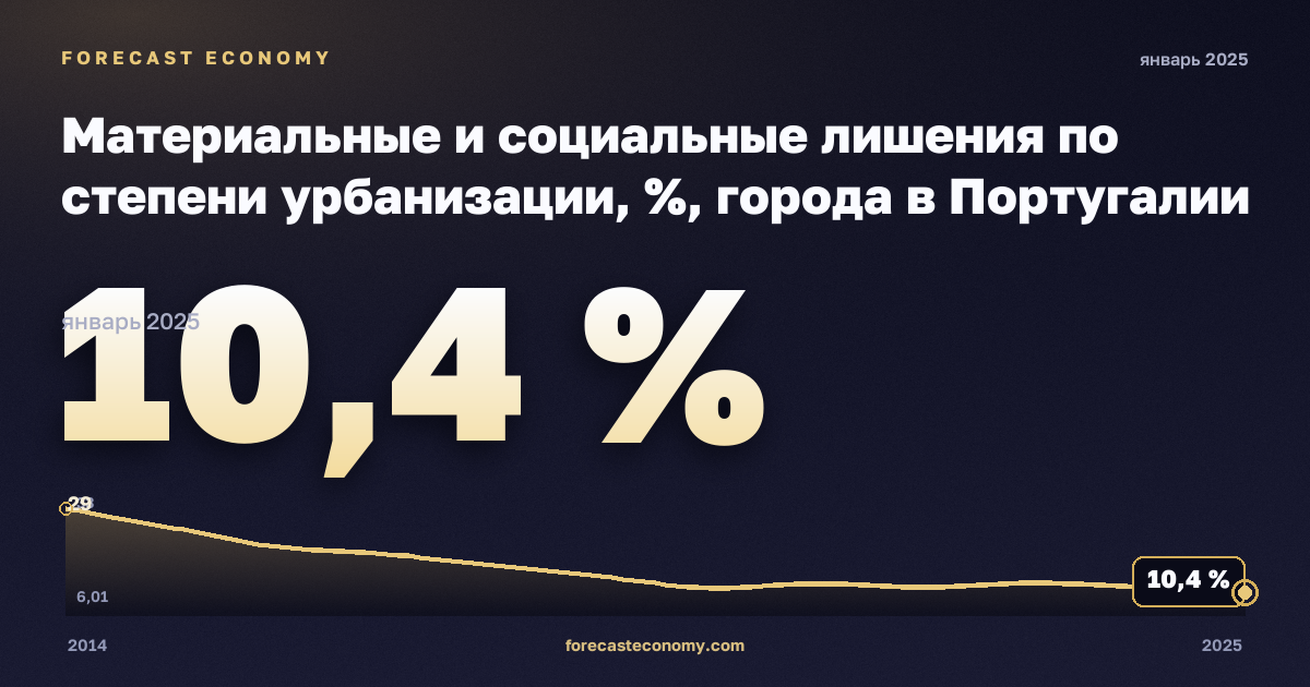 Материальные и социальные лишения по степени урбанизации, %, города в Португалии: график динамики 2014–2025, последнее значение 10,4 %, источник Евростат