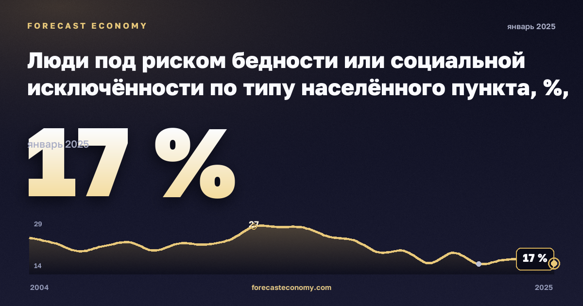 Люди под риском бедности или социальной исключённости по типу населённого пункта, %, города в Португалии: график динамики 2004–2025, последнее значение 17 %, источник Евростат