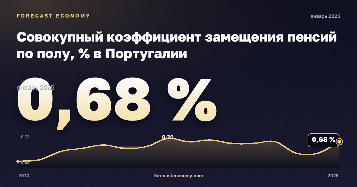 Совокупный коэффициент замещения пенсий по полу, % в Португалии: график динамики 2010–2025, последнее значение 0,68 %, источник Евростат