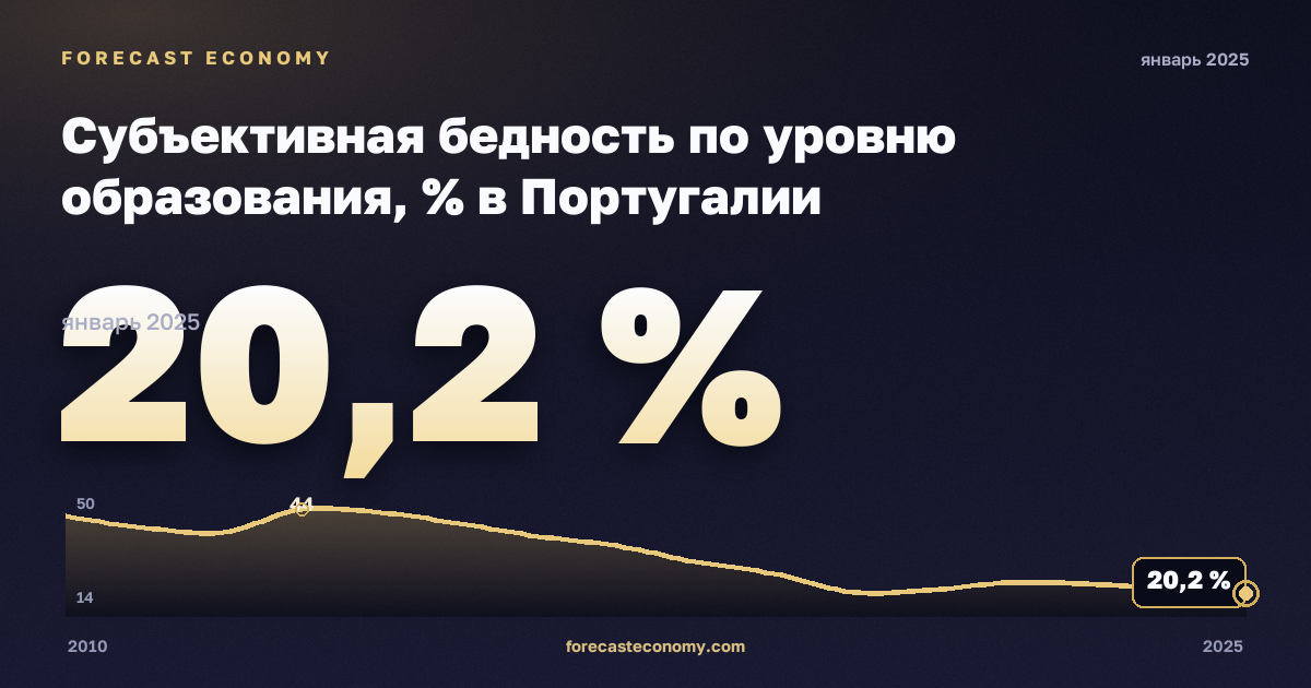 Субъективная бедность по уровню образования, % в Португалии: график динамики 2010–2025, последнее значение 20,2 %, источник Евростат