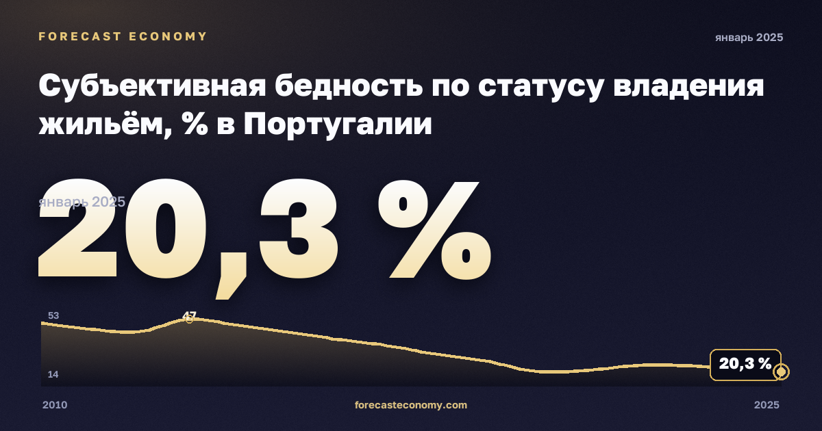 Субъективная бедность по статусу владения жильём, % в Португалии: график динамики 2010–2025, последнее значение 20,3 %, источник Евростат
