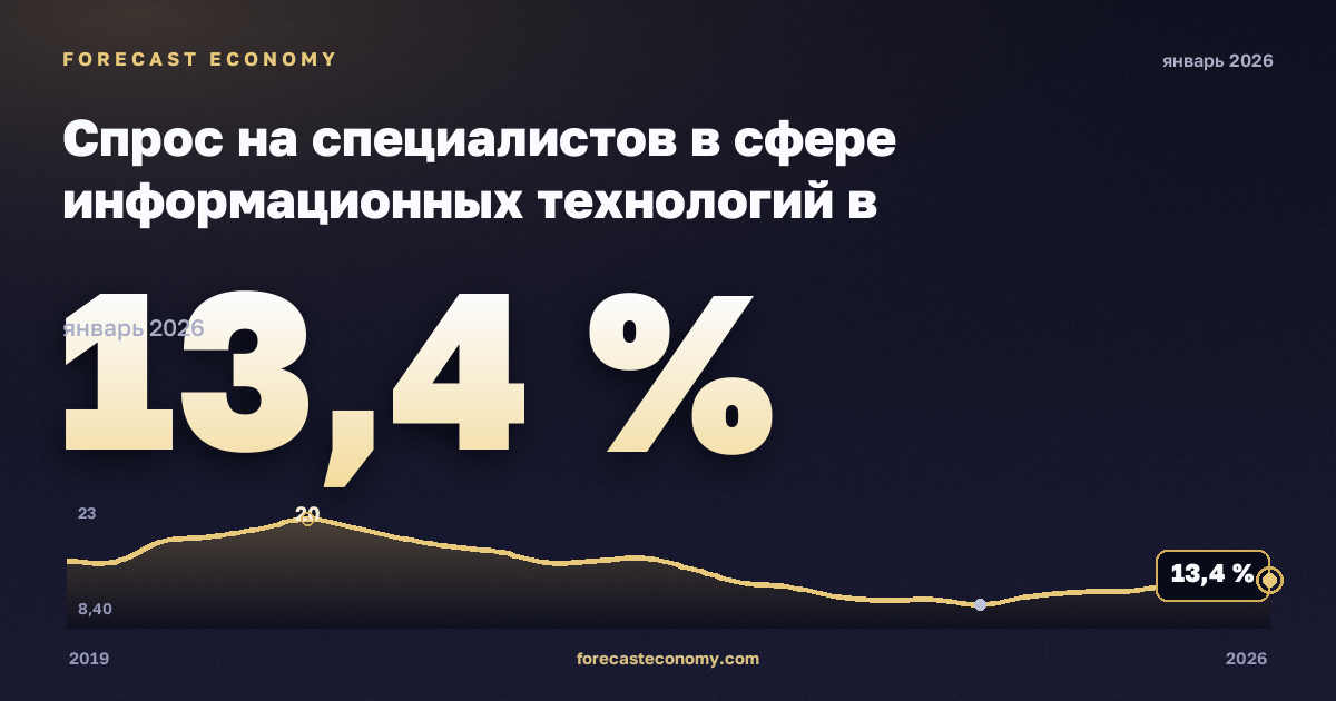 Спрос на специалистов в сфере информационных технологий в онлайн-вакансиях по регионам, % в Португалии: график динамики 2019–2026, последнее значение 13,4 %, источник Евростат