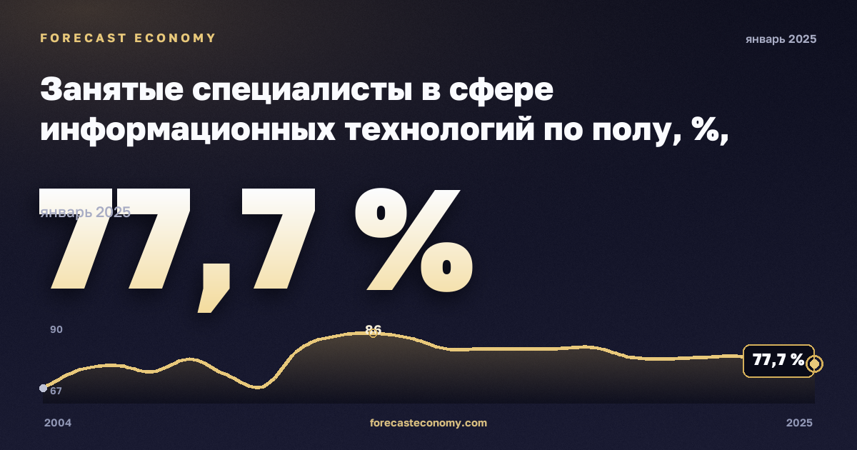 Занятые специалисты в сфере информационных технологий по полу, %, мужчины в Португалии: график динамики 2004–2025, последнее значение 77,7 %, источник Евростат