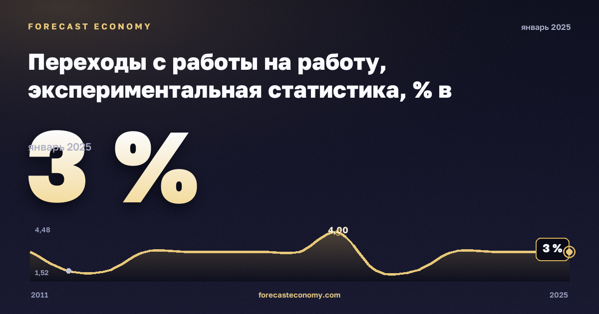 Переходы с работы на работу, экспериментальная статистика, % в Португалии: график динамики 2011–2025, последнее значение 3 %, источник Евростат