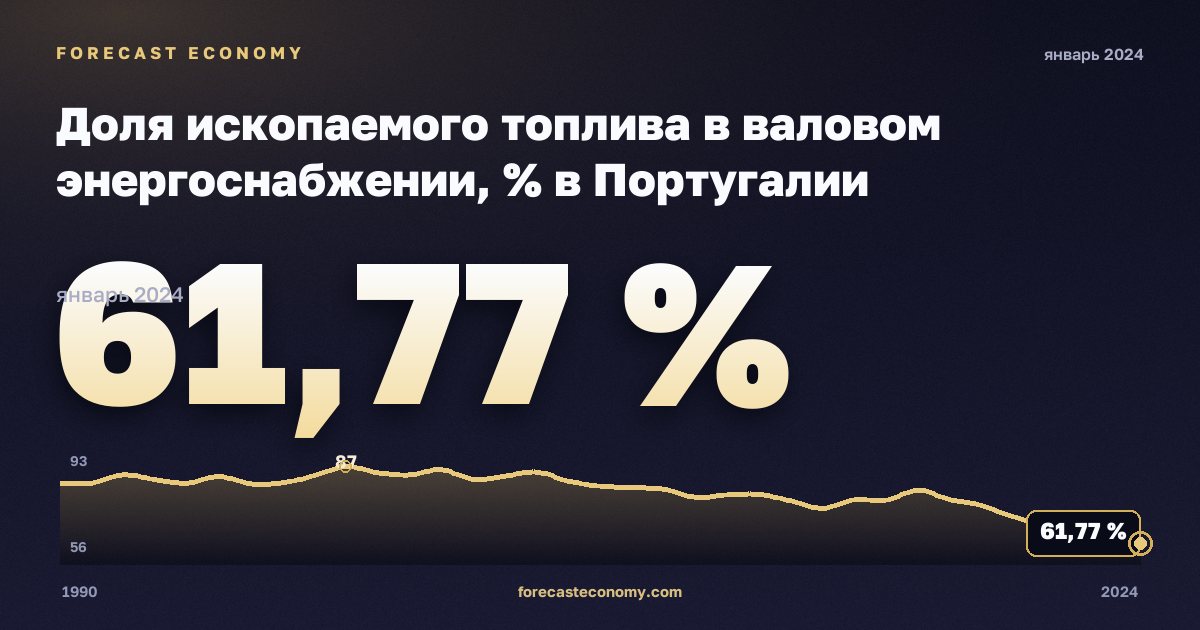 Доля ископаемого топлива в валовом энергоснабжении, % в Португалии: график динамики 1990–2024, последнее значение 61,77 %, источник Евростат