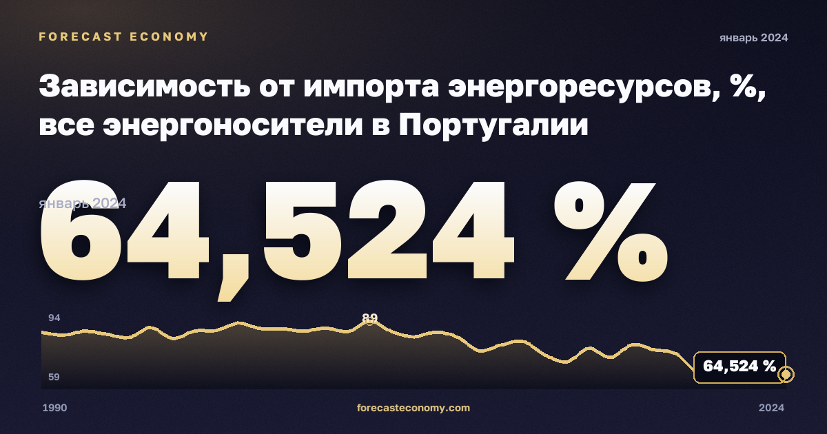 Зависимость от импорта энергоресурсов, %, все энергоносители в Португалии: график динамики 1990–2024, последнее значение 64,524 %, источник Евростат