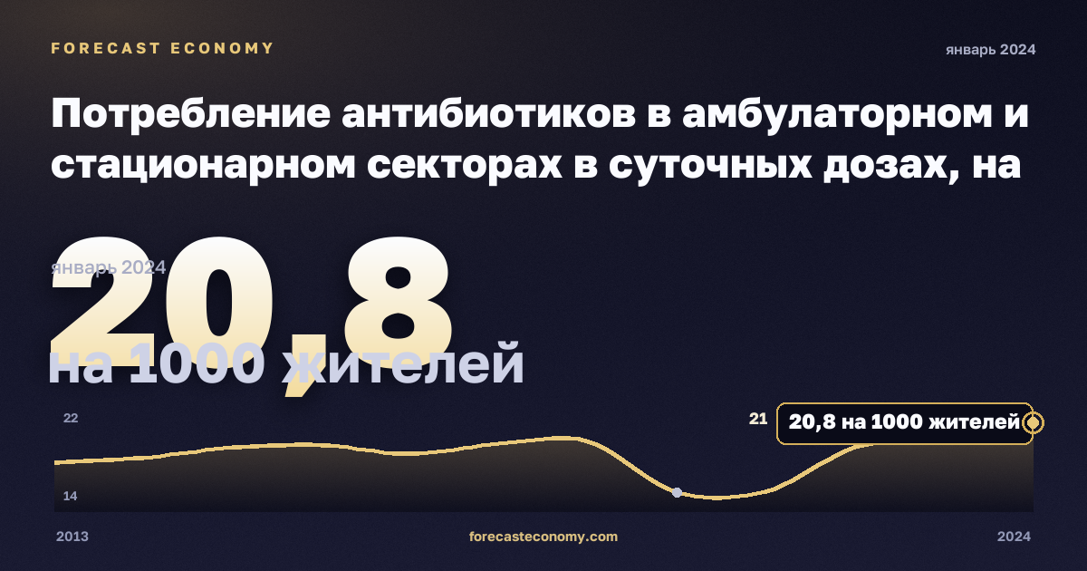 Потребление антибиотиков в амбулаторном и стационарном секторах в суточных дозах, на 1000 жителей в Португалии: график динамики 2013–2024, последнее значение 20,8 на 1000 жителей, источник Евростат