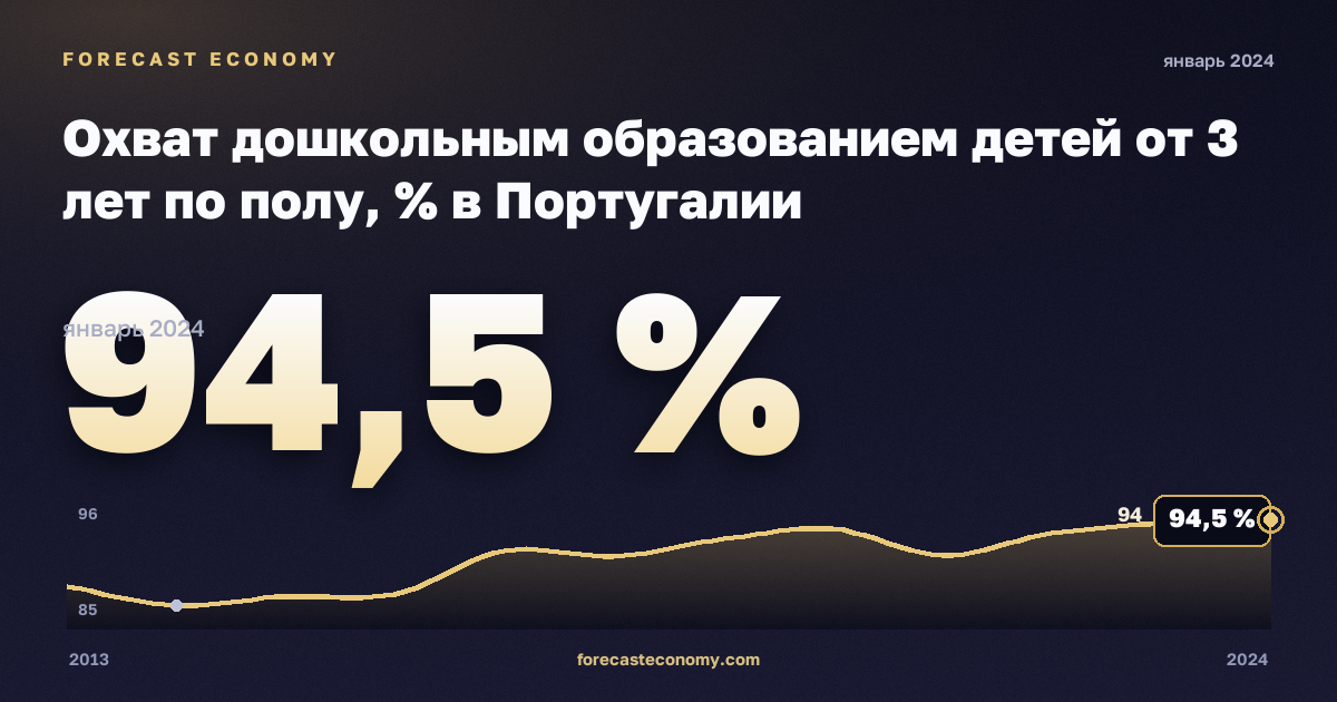 Охват дошкольным образованием детей от 3 лет по полу, % в Португалии: график динамики 2013–2024, последнее значение 94,5 %, источник Евростат