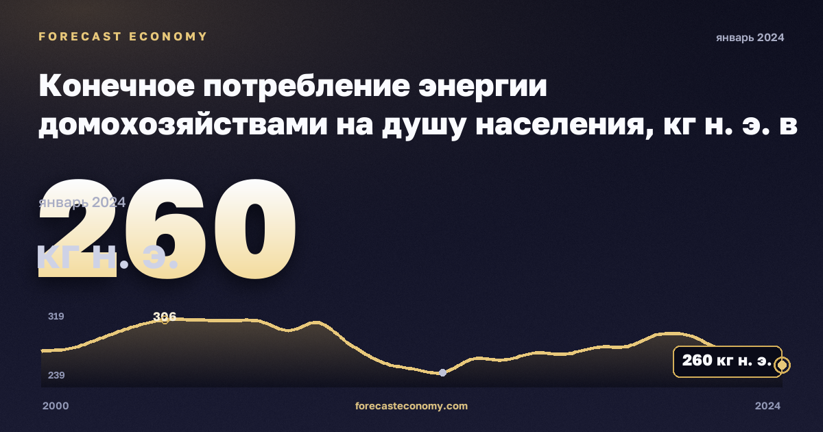 Конечное потребление энергии домохозяйствами на душу населения, кг н. э. в Португалии: график динамики 2000–2024, последнее значение 260 кг н. э., источник Евростат