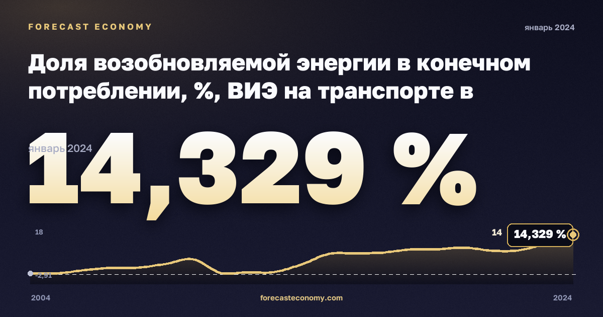 Доля возобновляемой энергии в конечном потреблении, %, ВИЭ на транспорте в Португалии: график динамики 2004–2024, последнее значение 14,329 %, источник Евростат