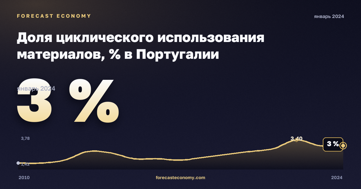 Доля циклического использования материалов, % в Португалии: график динамики 2010–2024, последнее значение 3 %, источник Евростат