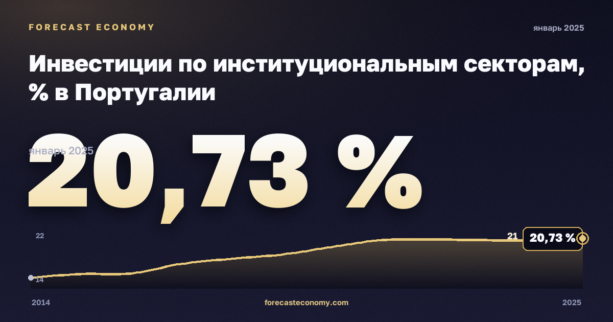 Инвестиции по институциональным секторам, % в Португалии: график динамики 2014–2025, последнее значение 20,73 %, источник Евростат