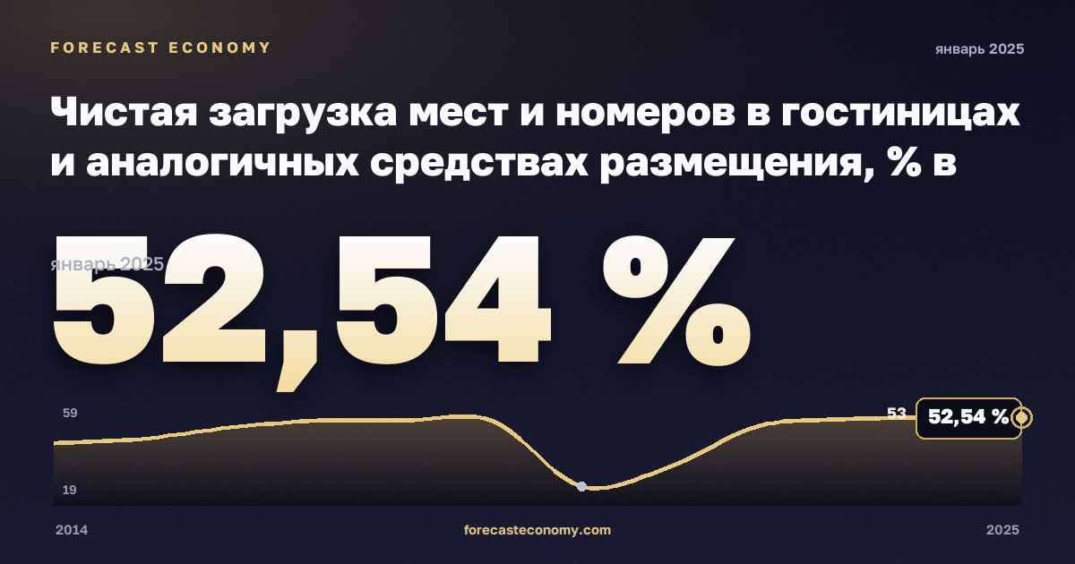 Чистая загрузка мест и номеров в гостиницах и аналогичных средствах размещения, % в Португалии: график динамики 2014–2025, последнее значение 52,54 %, источник Евростат